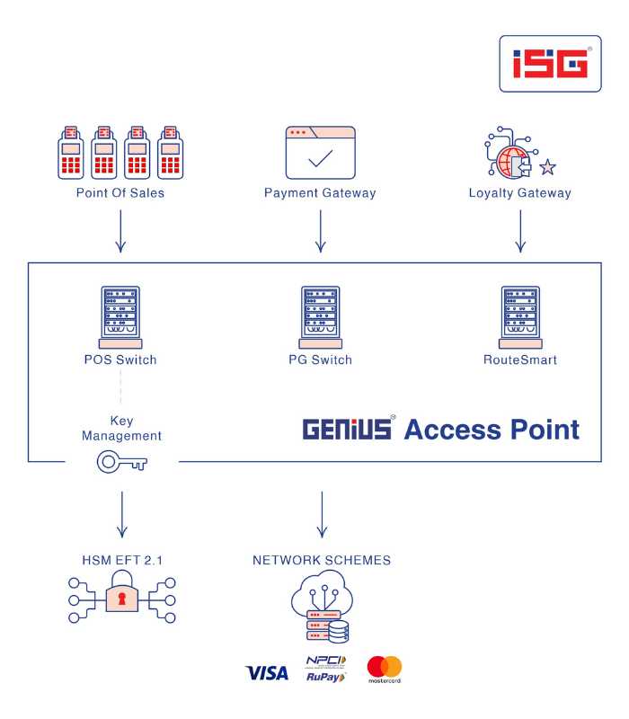 Acquiring Switch by ISG